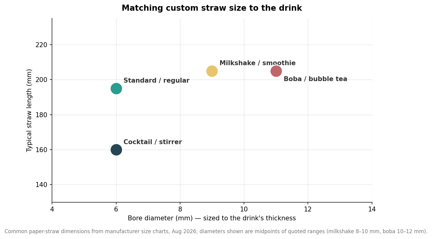 Scatter chart mapping custom straw bore diameter in millimeters against length for cocktail, standard, milkshake and boba straws