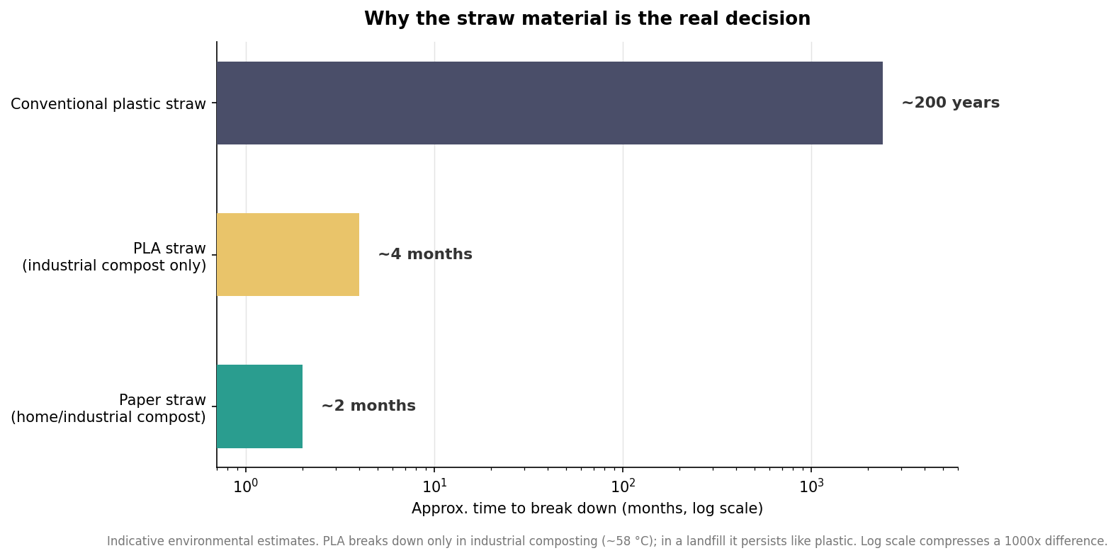 Log-scale horizontal bar chart comparing approximate breakdown time: paper straw about 2 months, PLA about 4 months in industrial composting, conventional plastic about 200 years